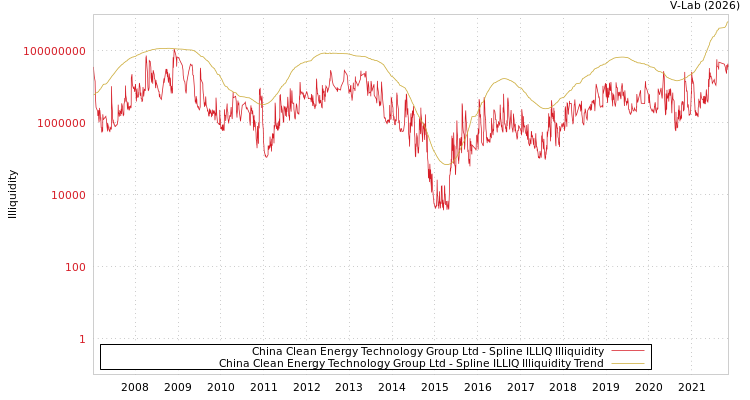 graph of China Clean Energy Technology Group Ltd ILLIQ-SMEM