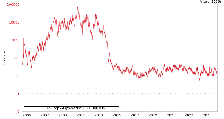 graph of Dip Corp ILLIQ-AMEM