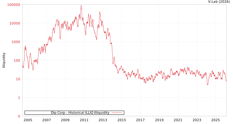 graph of Dip Corp ILLIQ-HIST