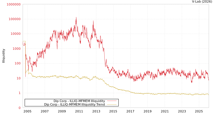 graph of Dip Corp ILLIQ-MFMEM