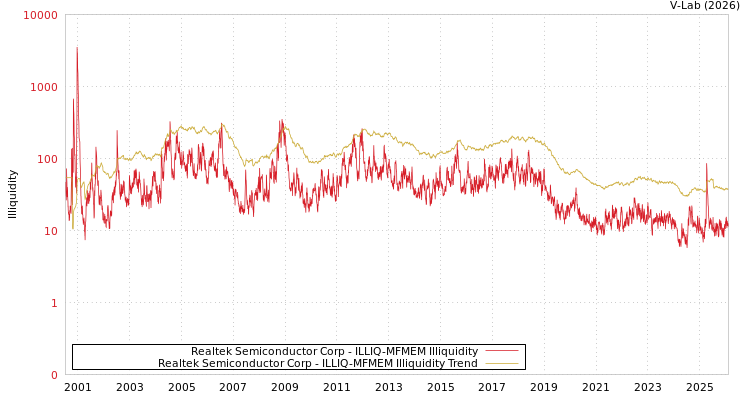 graph of Realtek Semiconductor Corp ILLIQ-MFMEM