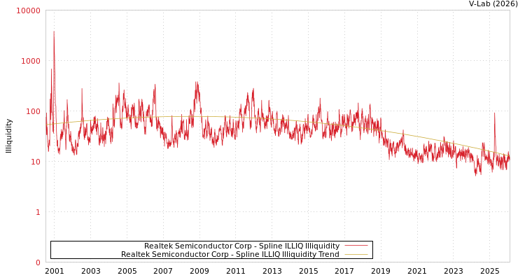 graph of Realtek Semiconductor Corp ILLIQ-SMEM