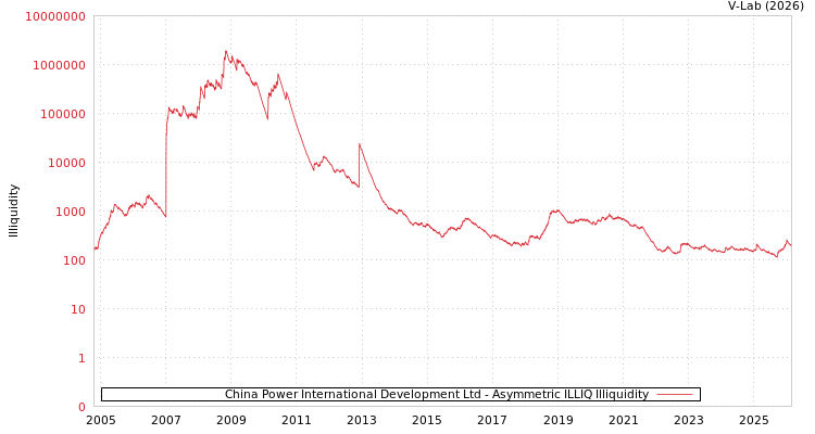 graph of China Power International Development Ltd ILLIQ-AMEM