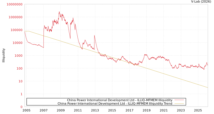 graph of China Power International Development Ltd ILLIQ-MFMEM