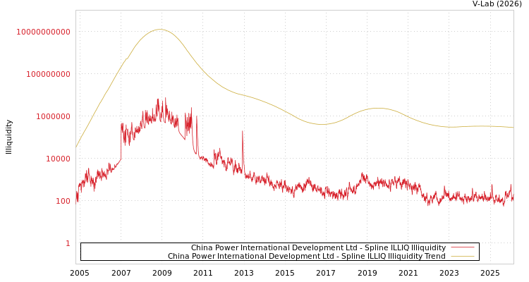 graph of China Power International Development Ltd ILLIQ-SMEM