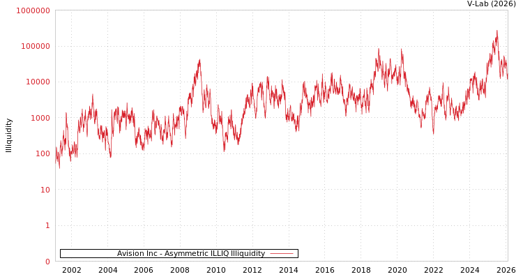graph of Avision Inc ILLIQ-AMEM