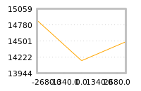 Impact of return on liquidity tomorrow