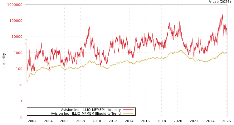 graph of Avision Inc ILLIQ-MFMEM