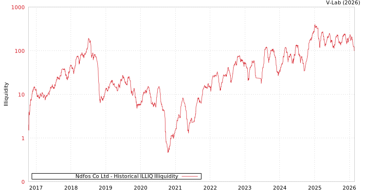 graph of Ndfos Co Ltd ILLIQ-HIST