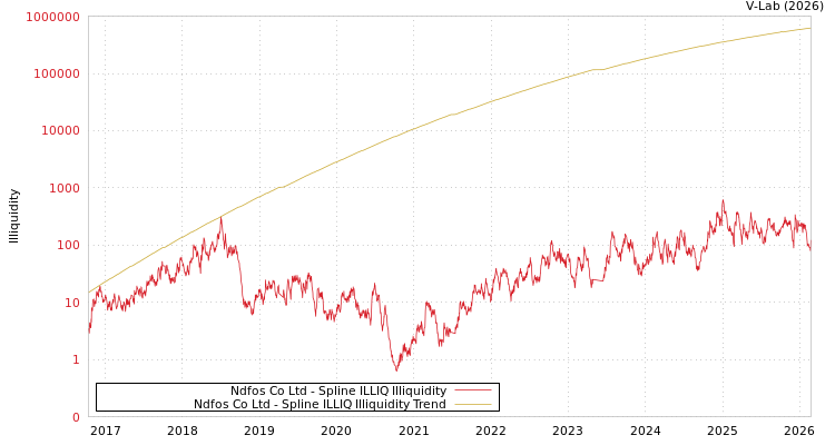 graph of Ndfos Co Ltd ILLIQ-SMEM