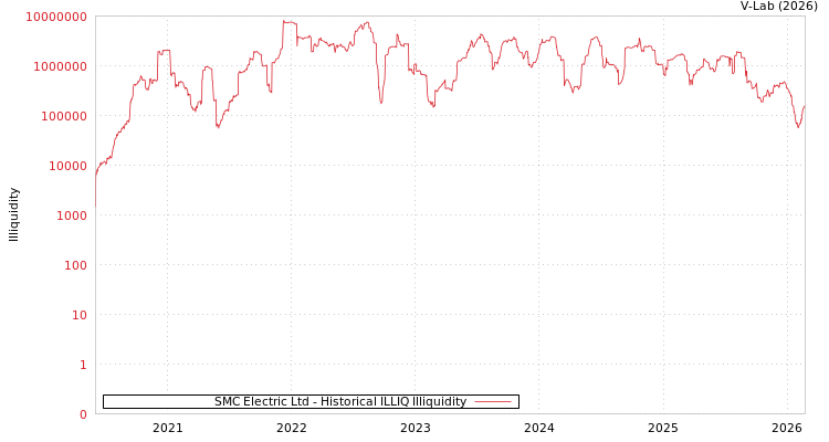 graph of SMC Electric Ltd ILLIQ-HIST