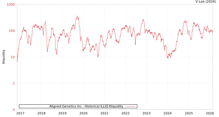 graph of Aligned Genetics Inc ILLIQ-HIST