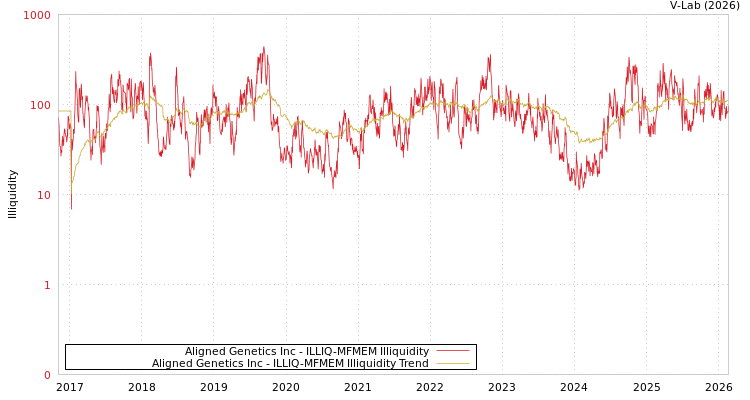 graph of Aligned Genetics Inc ILLIQ-MFMEM