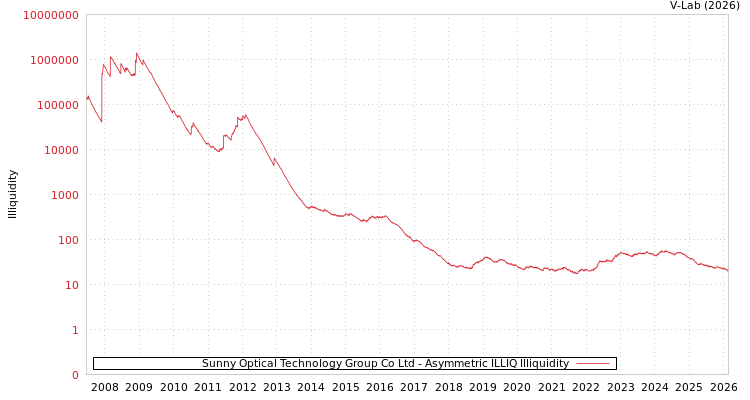 graph of Sunny Optical Technology Group Co Ltd ILLIQ-AMEM