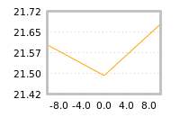 Impact of return on liquidity tomorrow