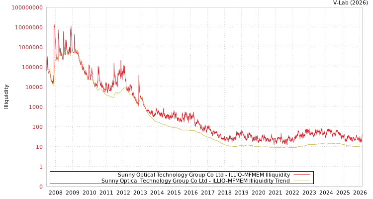 graph of Sunny Optical Technology Group Co Ltd ILLIQ-MFMEM