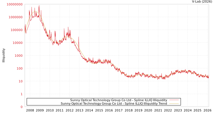 graph of Sunny Optical Technology Group Co Ltd ILLIQ-SMEM
