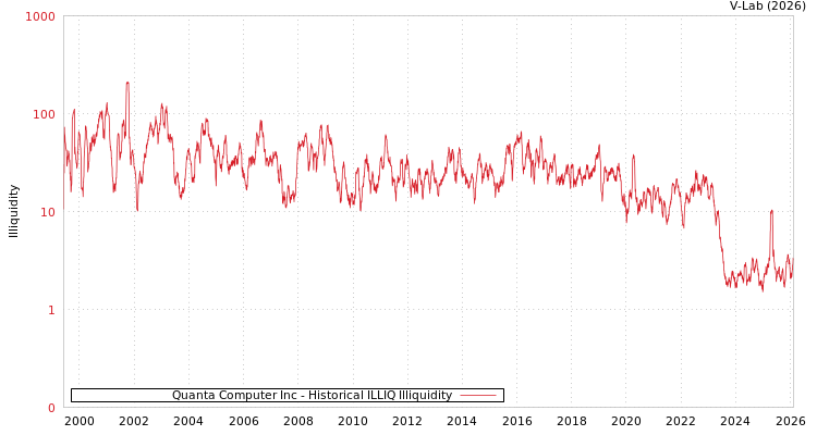 graph of Quanta Computer Inc ILLIQ-HIST