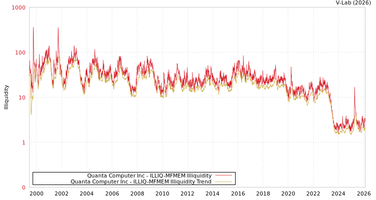 graph of Quanta Computer Inc ILLIQ-MFMEM