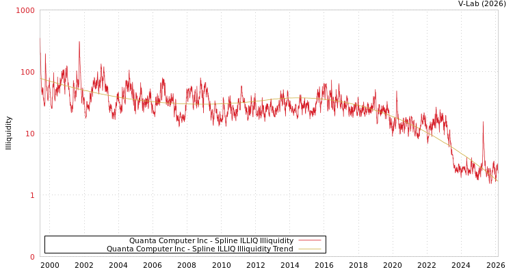 graph of Quanta Computer Inc ILLIQ-SMEM