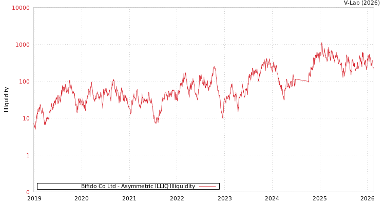 graph of Bifido Co Ltd ILLIQ-AMEM