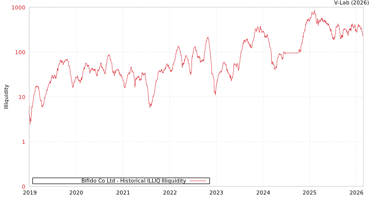 graph of Bifido Co Ltd ILLIQ-HIST