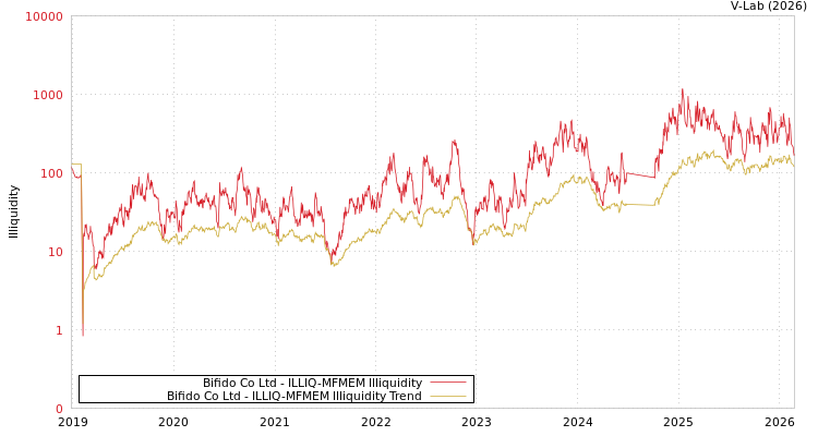 graph of Bifido Co Ltd ILLIQ-MFMEM