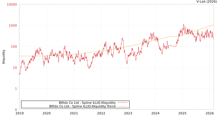 graph of Bifido Co Ltd ILLIQ-SMEM