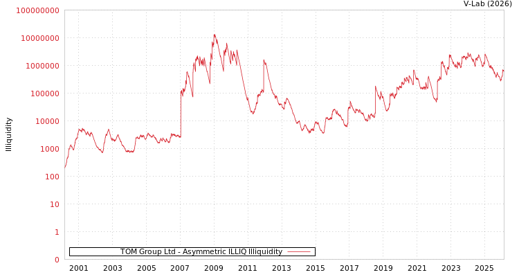 graph of TOM Group Ltd ILLIQ-AMEM
