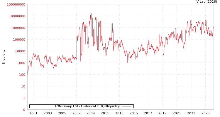 graph of TOM Group Ltd ILLIQ-HIST