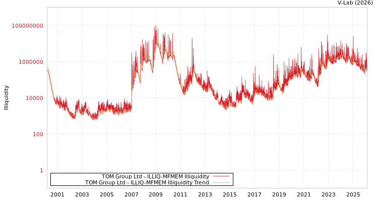 graph of TOM Group Ltd ILLIQ-MFMEM