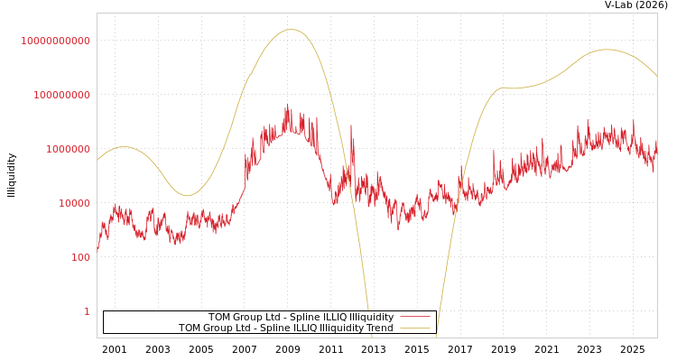 graph of TOM Group Ltd ILLIQ-SMEM