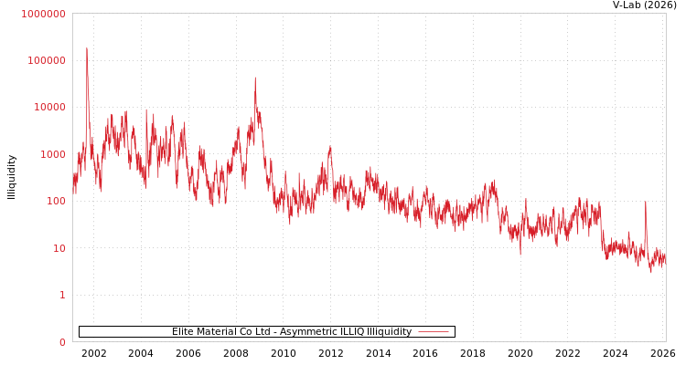 graph of Elite Material Co Ltd ILLIQ-AMEM