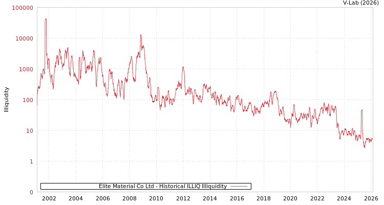graph of Elite Material Co Ltd ILLIQ-HIST