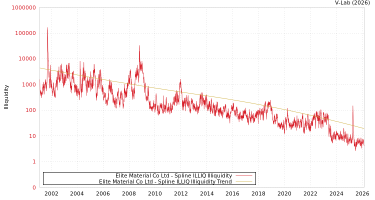 graph of Elite Material Co Ltd ILLIQ-SMEM