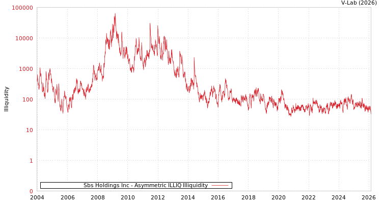 graph of Sbs Holdings Inc ILLIQ-AMEM