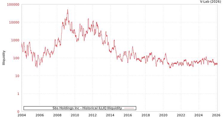 graph of Sbs Holdings Inc ILLIQ-HIST
