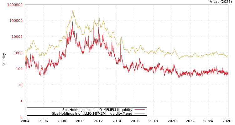 graph of Sbs Holdings Inc ILLIQ-MFMEM
