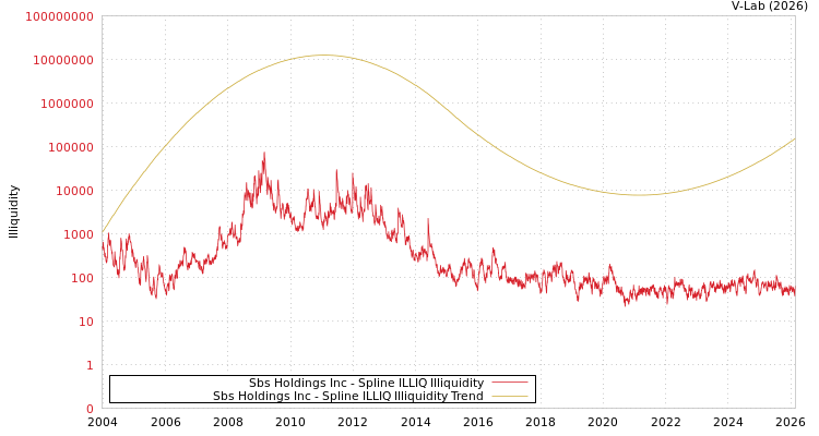 graph of Sbs Holdings Inc ILLIQ-SMEM