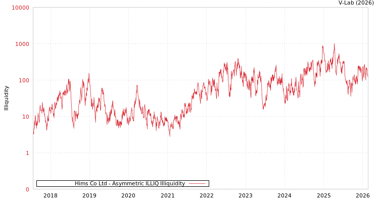 graph of Hims Co Ltd ILLIQ-AMEM
