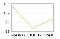 Impact of return on liquidity tomorrow
