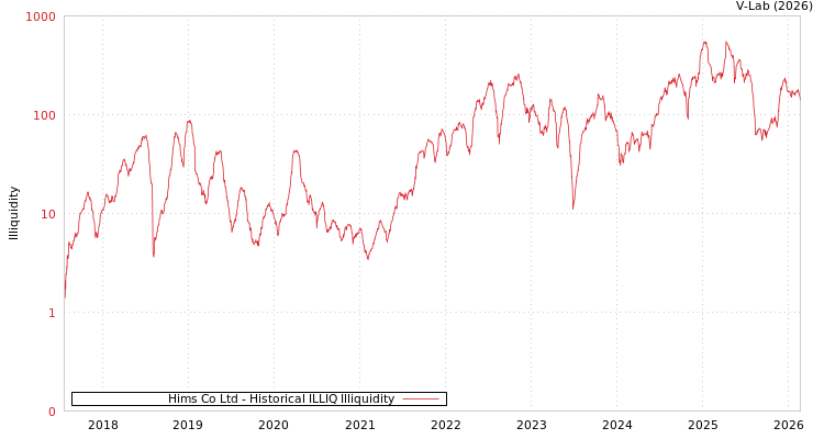 graph of Hims Co Ltd ILLIQ-HIST