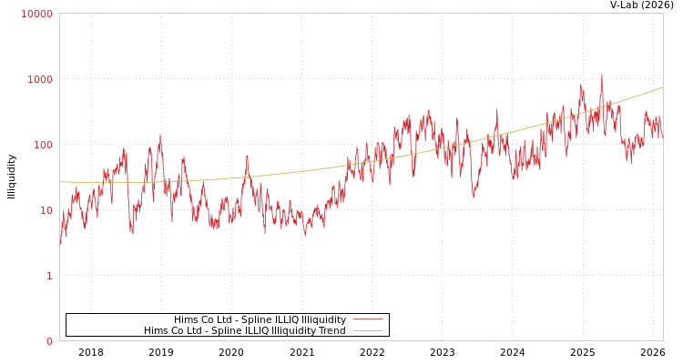graph of Hims Co Ltd ILLIQ-SMEM