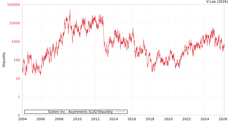 graph of Soiken Inc ILLIQ-AMEM