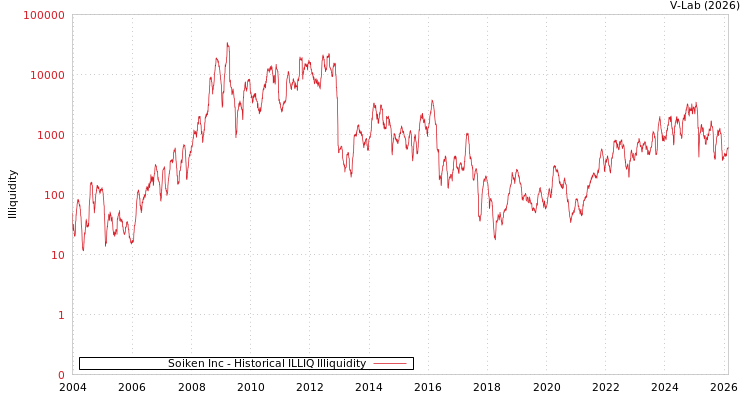 graph of Soiken Inc ILLIQ-HIST