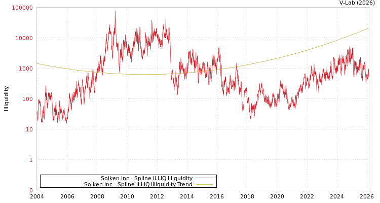 graph of Soiken Inc ILLIQ-SMEM