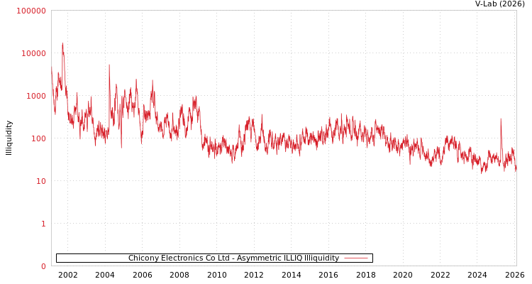 graph of Chicony Electronics Co Ltd ILLIQ-AMEM