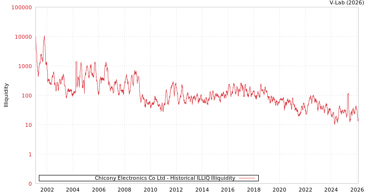 graph of Chicony Electronics Co Ltd ILLIQ-HIST