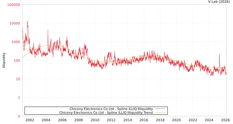 graph of Chicony Electronics Co Ltd ILLIQ-SMEM