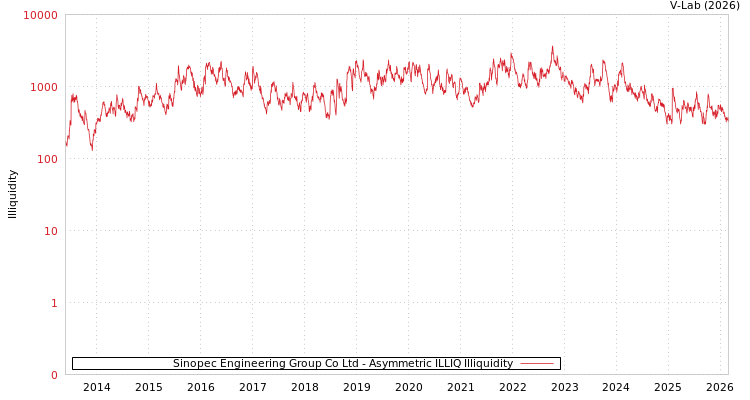 graph of Sinopec Engineering Group Co Ltd ILLIQ-AMEM